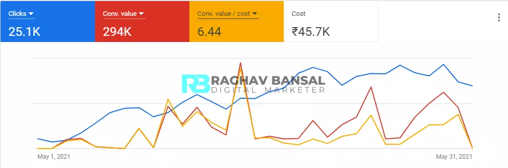 Raghav Bansal Paid Ads Portfolio