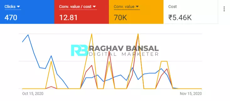 Raghav Bansal Paid Ads Portfolio